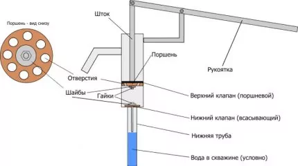 Ручной насос для скважины: виды оборудования, характеристики, их плюсы и минусы