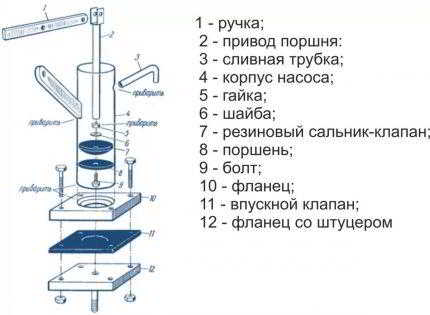 Ручной насос для скважины: виды оборудования, характеристики, их плюсы и минусы