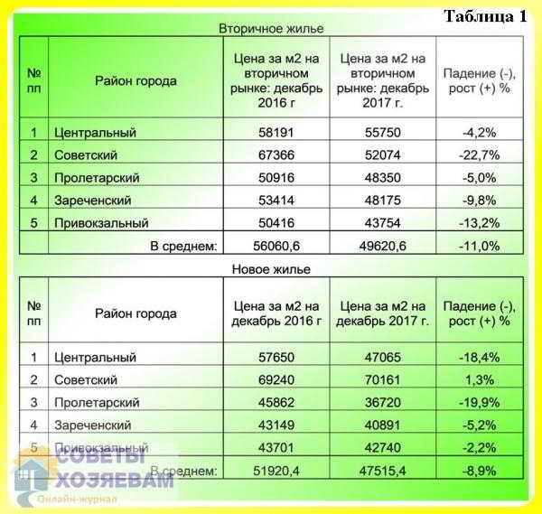 Рынок недвижимости Тулы: ситуация и прогноз на 2018-2019 годы