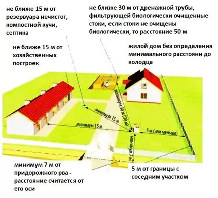 Скважина или колодец &ndash; что лучше? Подробный сравнительный обзор