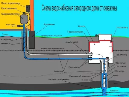 Скважина или колодец &ndash; что лучше? Подробный сравнительный обзор