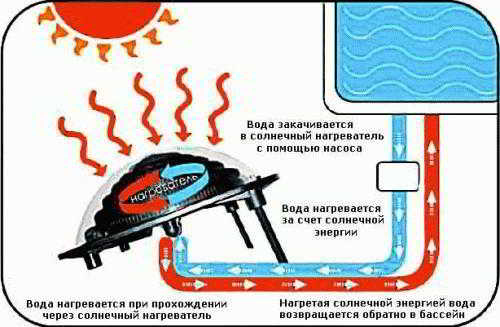 
			Солнечный водонагреватель для бассейна		