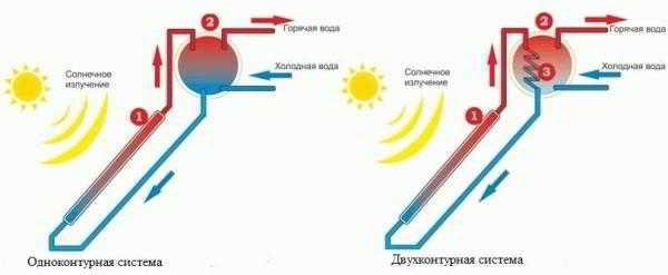 
			Солнечный водонагреватель для бассейна		