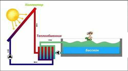 
			Солнечный водонагреватель для бассейна		
