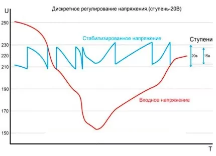 Стабилизатор напряжения для газового котла отопления: виды, критерии подбора + обзор популярных моделей