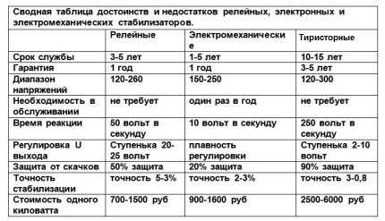 Стабилизатор напряжения для газового котла отопления: виды, критерии подбора + обзор популярных моделей