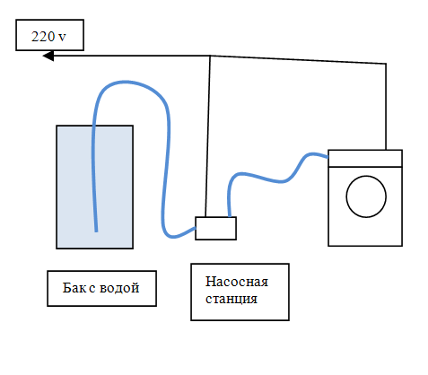 Стиральные машины для дачи без водопровода – для грусти нет повода