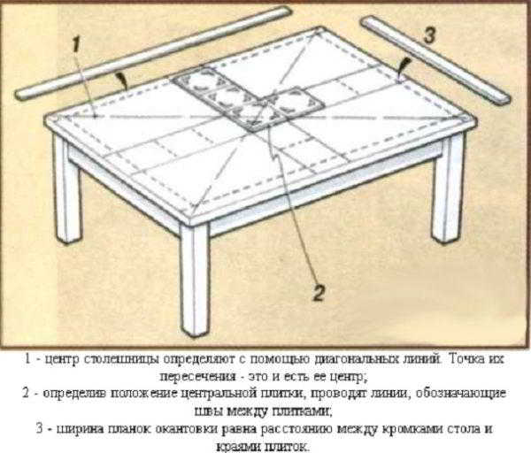 Стол с плиткой: как сделать декор кухонного стола кафельной плиткой