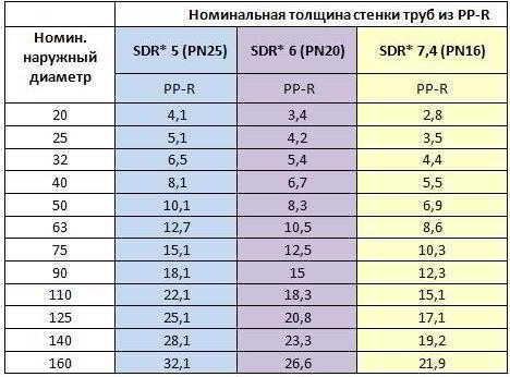 Таблица размеров водопроводных труб: подбор изделий для решения разных инженерных задач Таблица размеров водопроводных труб: подбор изделий для решения разных инженерных задач