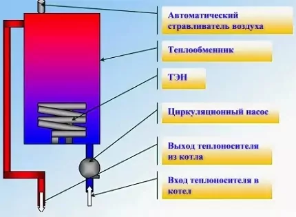 ТЭНы для отопления: виды, принцип действия, правила подбора оборудования