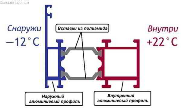 Теплое остекление без изменения фасада, этапы работы и необходимые материалы