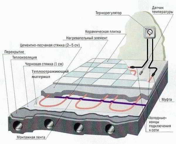 
			Теплые полы в бане своими руками		