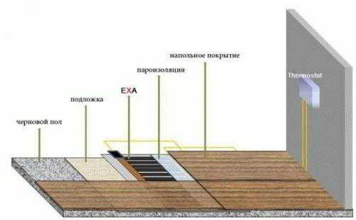 
			Теплые полы в бане своими руками		
