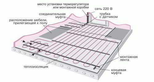
			Теплые полы в бане своими руками		