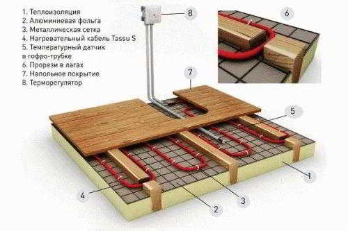 
			Теплые полы в бане своими руками		