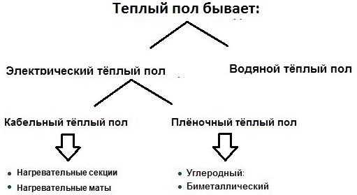 	Теплый пол: виды, описание и фото				