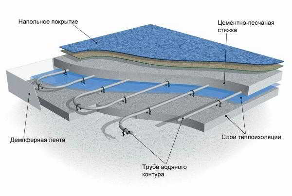 
			Толщина стяжки для теплого водяного пола		