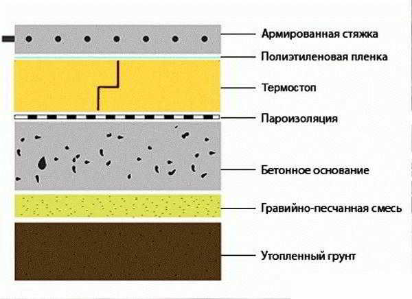 
			Толщина стяжки для теплого водяного пола		