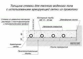 
			Толщина стяжки для теплого водяного пола		