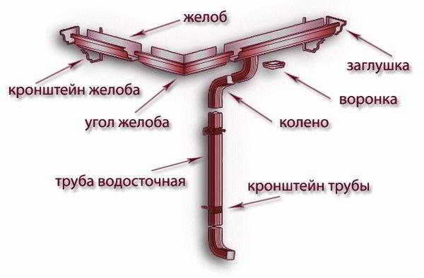 
			Труба для слива воды с крыши		