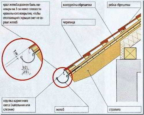 
			Труба для слива воды с крыши		