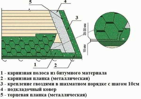 
			Укладка гибкой черепицы своими руками		