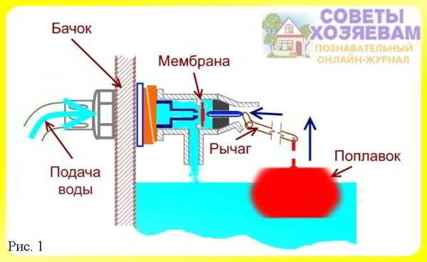 Установка, регулировка и ремонт сливного механизма унитаза своими руками