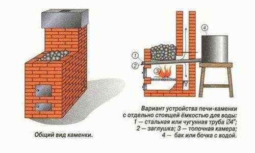 
			Устройство банной печи		