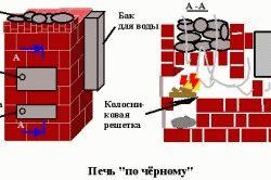
			Устройство банной печи		