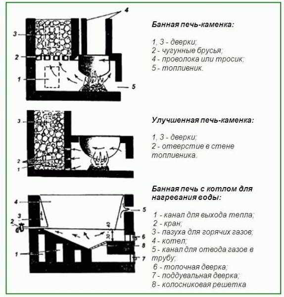 
			Устройство банной печи		