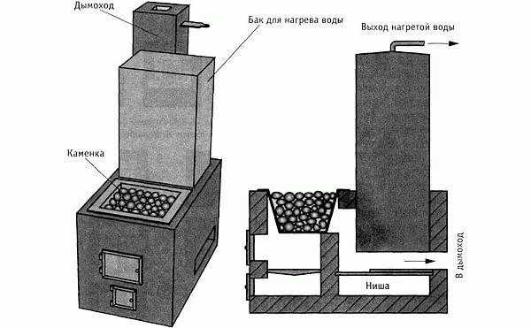 
			Устройство банной печи		