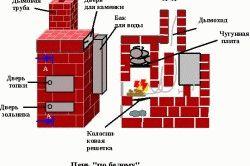 
			Устройство банной печи		