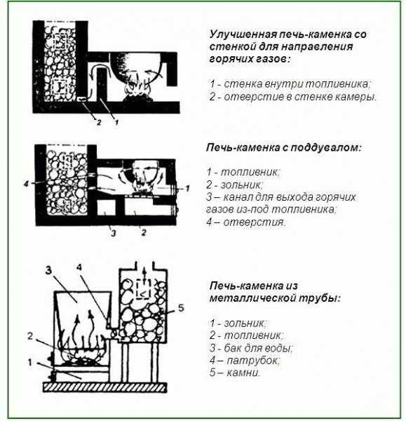
			Устройство банной печи		