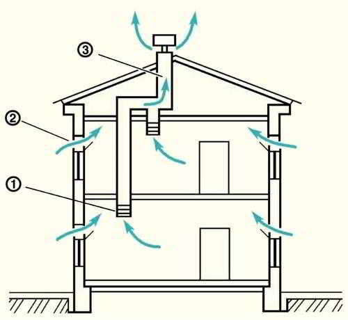 Устройство вентиляции в частном доме: руководство