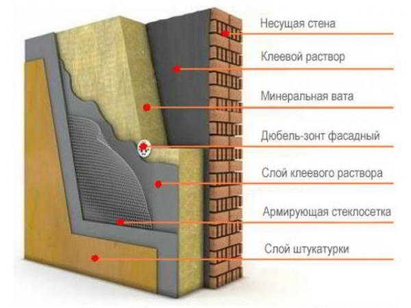 Утепление фасада минватой, технология проведения работ