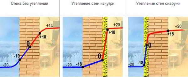 Утепление фасада пеноплексом, технология монтажа Утепление фасада пеноплексом, технология монтажа