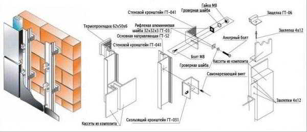 Вентилируемый фасад, технология создания конструкции и обзор материалов