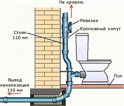 Вентиляция канализации в частном доме: схемы и правила проектирования