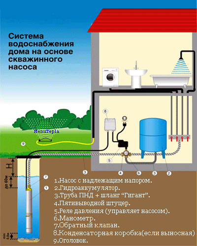 Внутренний водопровод и канализация зданий: нормативы, проектирование и практическая реализация