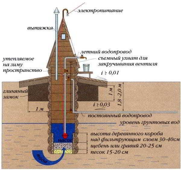 Водопровод на даче: как обустроить комфортную ванную и туалет в загородном домике