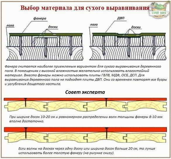 Выравнивание деревянных полов фанерой
Выравнивание деревянных полов фанерой