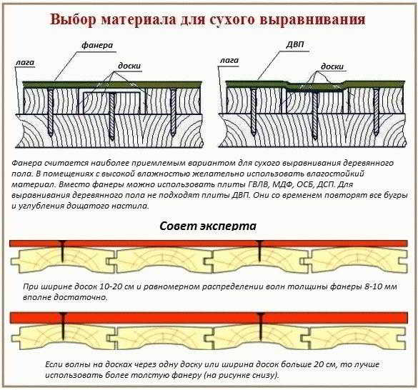 
			Выравнивание полов фанерой		