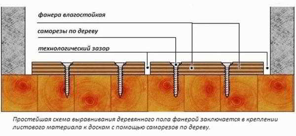 
			Выравнивание полов фанерой		