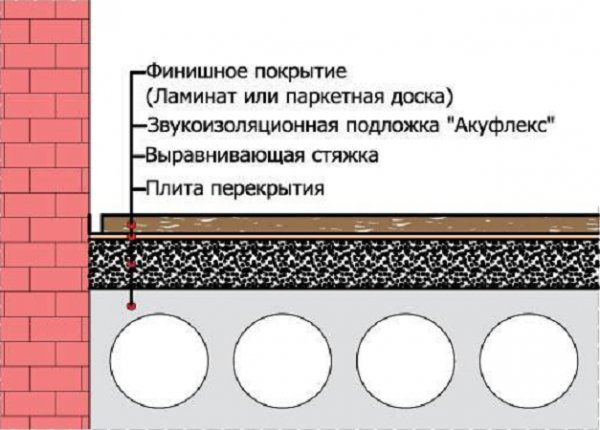 Звукоизоляция пола под ламинат в квартире: как выбрать, виды, отзывы