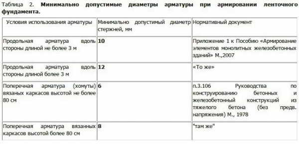 Армирование ленточного фундамента