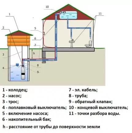 Водоснабжение загородного дома из колодца: специфика обеспечения частных домов колодезной водой