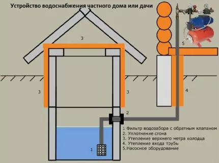 Водоснабжение загородного дома из колодца: специфика обеспечения частных домов колодезной водой