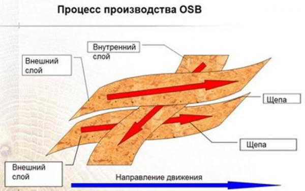 Использование осб плит для отделки мансарды