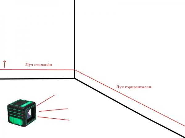 Как не ошибиться в замерах уровня пола и потолка