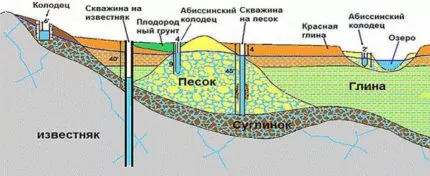 Как пробурить скважину своими руками: способы бюджетного самостоятельного бурения